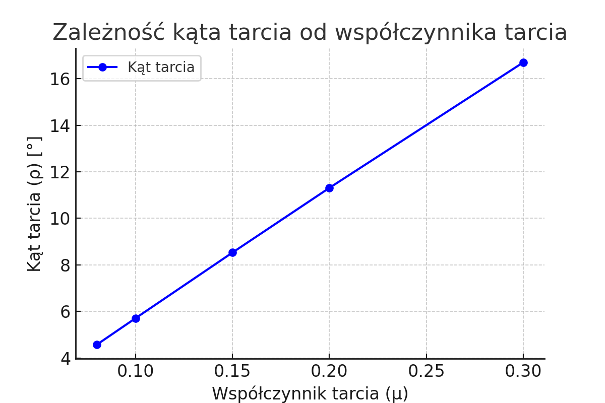 wykres zależności kąta