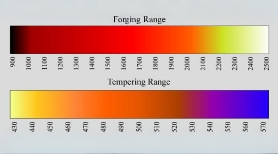 Tablice temperatury i koloru stali – jak zmienia się kolor stali w odniesieniu do rosnącej temperatury