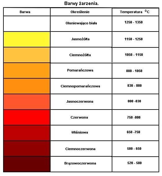 Tablice temperatury i koloru stali – jak zmienia się kolor stali w odniesieniu do rosnącej temperatury